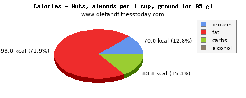 saturated fat, calories and nutritional content in almonds